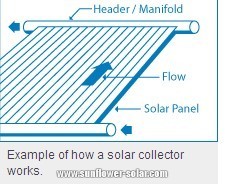 Example of how a solar collector works مثال على كيفية عمل مجمع الطاقة الشمسية