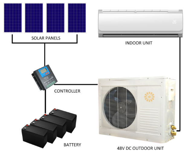 المشاكل الشائعة لمكيفات الهواء الشمسية 100٪