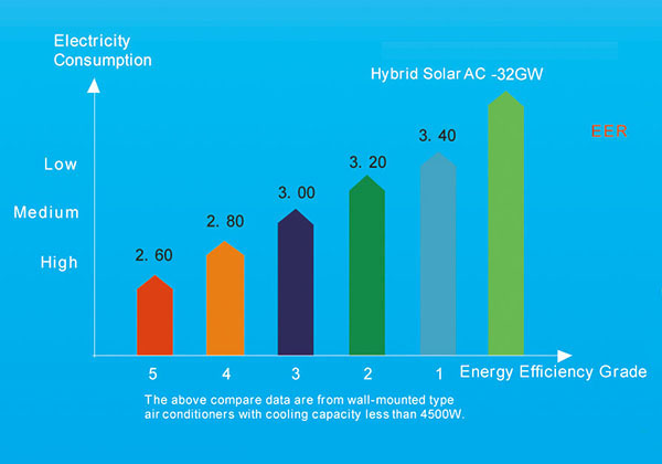 مكيف الهواء بالطاقة الشمسية الهجين المثبت على الحائط p1.5